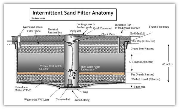 The cross-section of a typical sand filter.